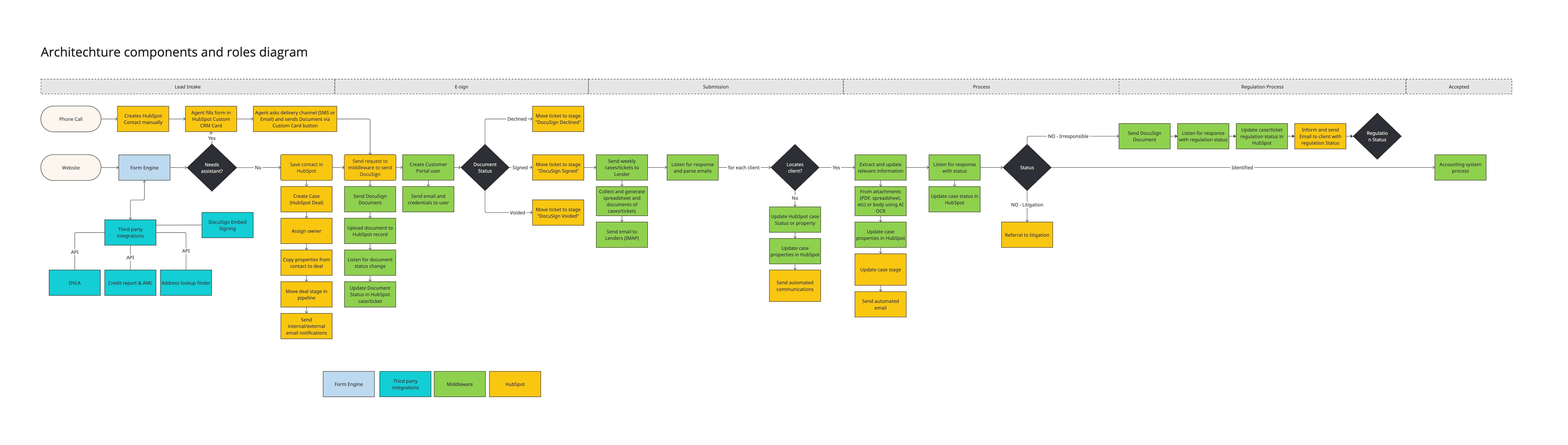 Solid - Tech diagram - Copia de Architechture components and roles diagram