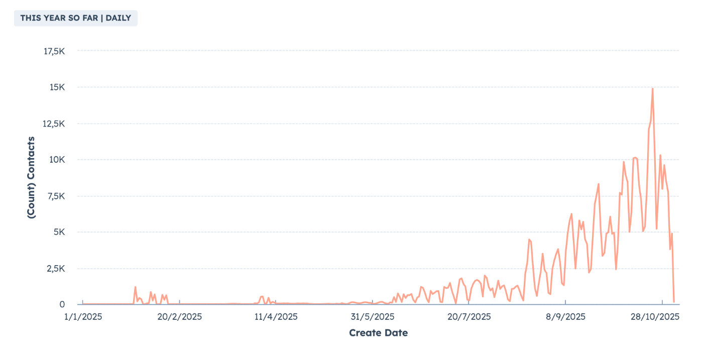 contacts_created_this_year